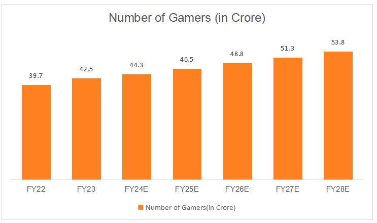 New Online Gaming Bill 2025 – Does It Finally Separate Esports From Gambling? 3 Number of Gamers in India