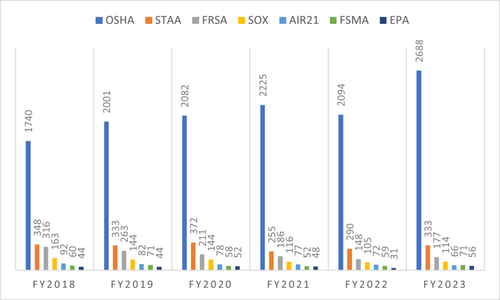 OSHA Whistleblower Statistics