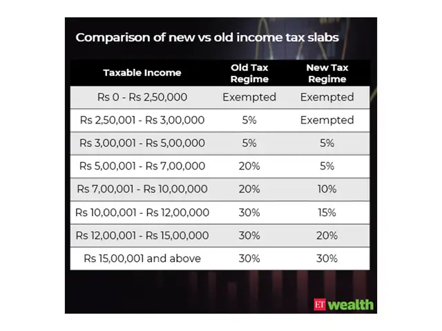 Earning Rent but Also Paying Rent? Here’s What New and Old Tax Regimes Say 3 Old vs New Income Tax Slabs