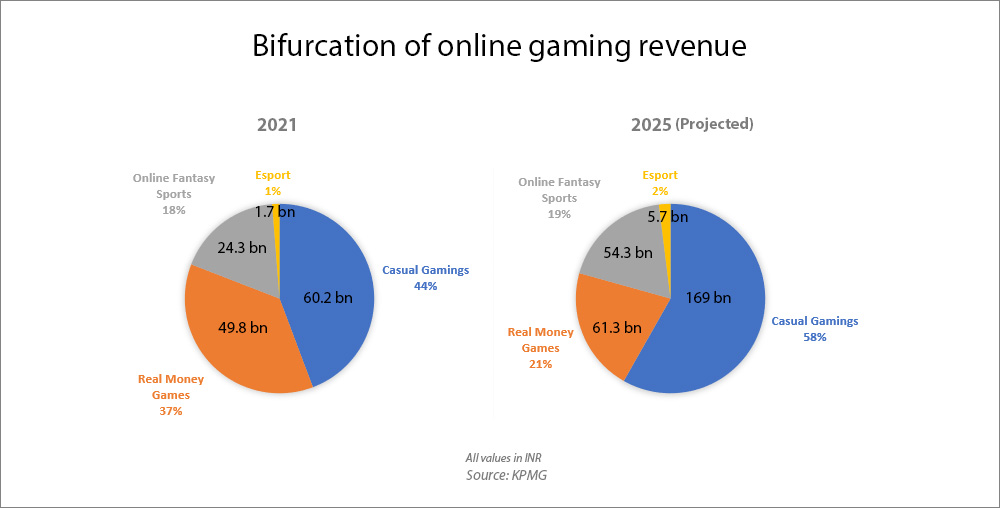 Online Gaming in India User Growth Revenues
