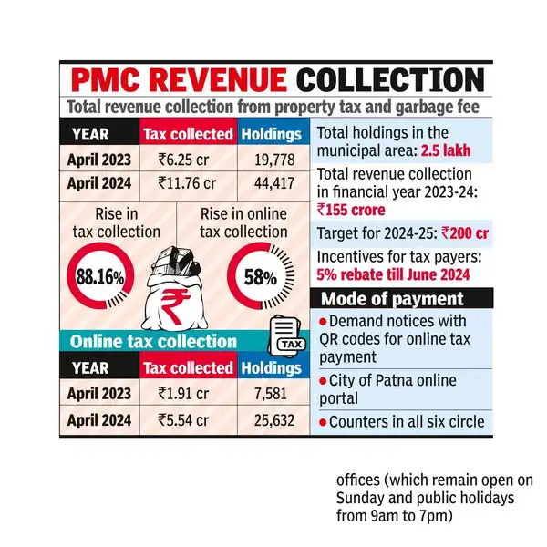 PMC Revenue Collection