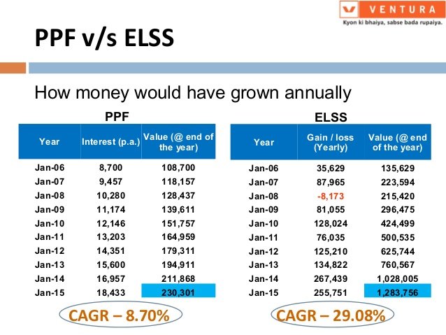 PPF vs ELSS Growth Comparison