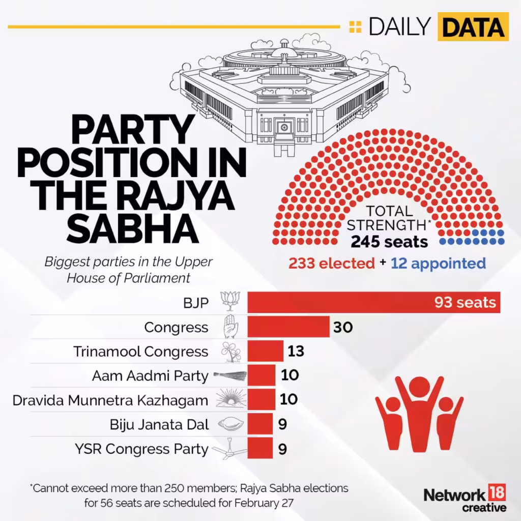 Rajya Sabha Sends Back Manipur Budget Bill in Opposition’s Absence 4 Party Position in the Rajya Sabha