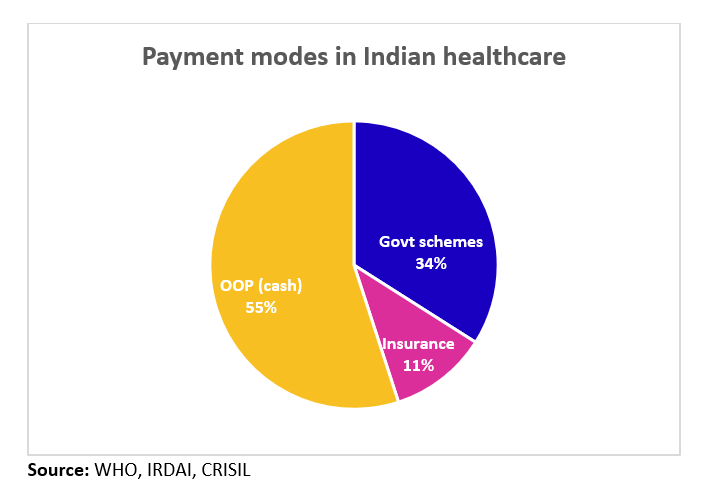 Payment Modes in Indian Healthcare