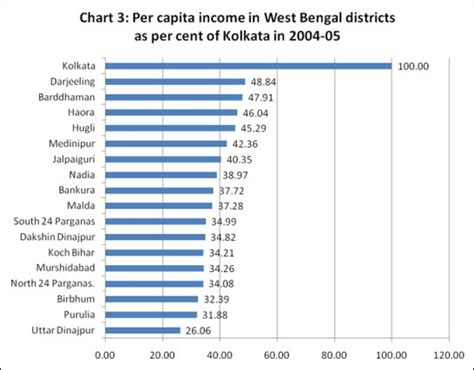 Per Capita Income in West Bengal