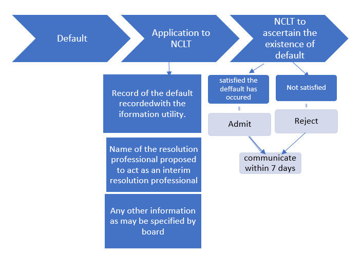 Major Corporate Default: NCLT Admits Insolvency Petition Due to ₹98 Crore Loan Non-Payment 4 Petition for CIRP