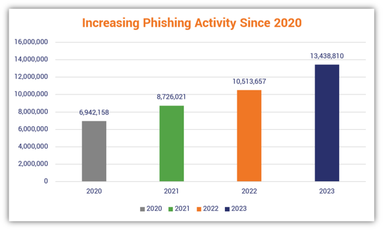 Phishing Activity from 2020 to 2023