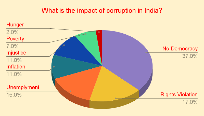 State Tax Assistant Commissioner Caught Taking Bribe — Check Full Details 3 Pie Chart- Perceived Impact of Corruption in India