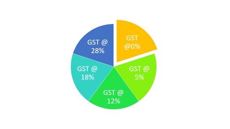 Pie Chart of Historical GST Distribution