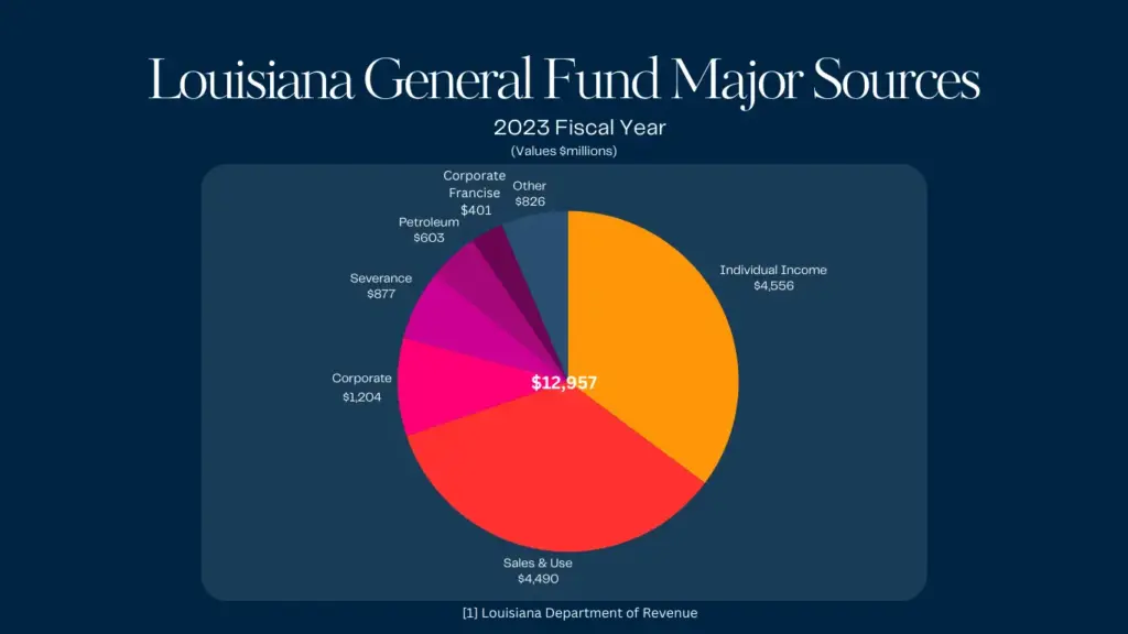 Voters in Opelousas Approve Sales Tax Renewal With a Twist 4 Pie Chart of Louisianas General Fund Revenue Sources