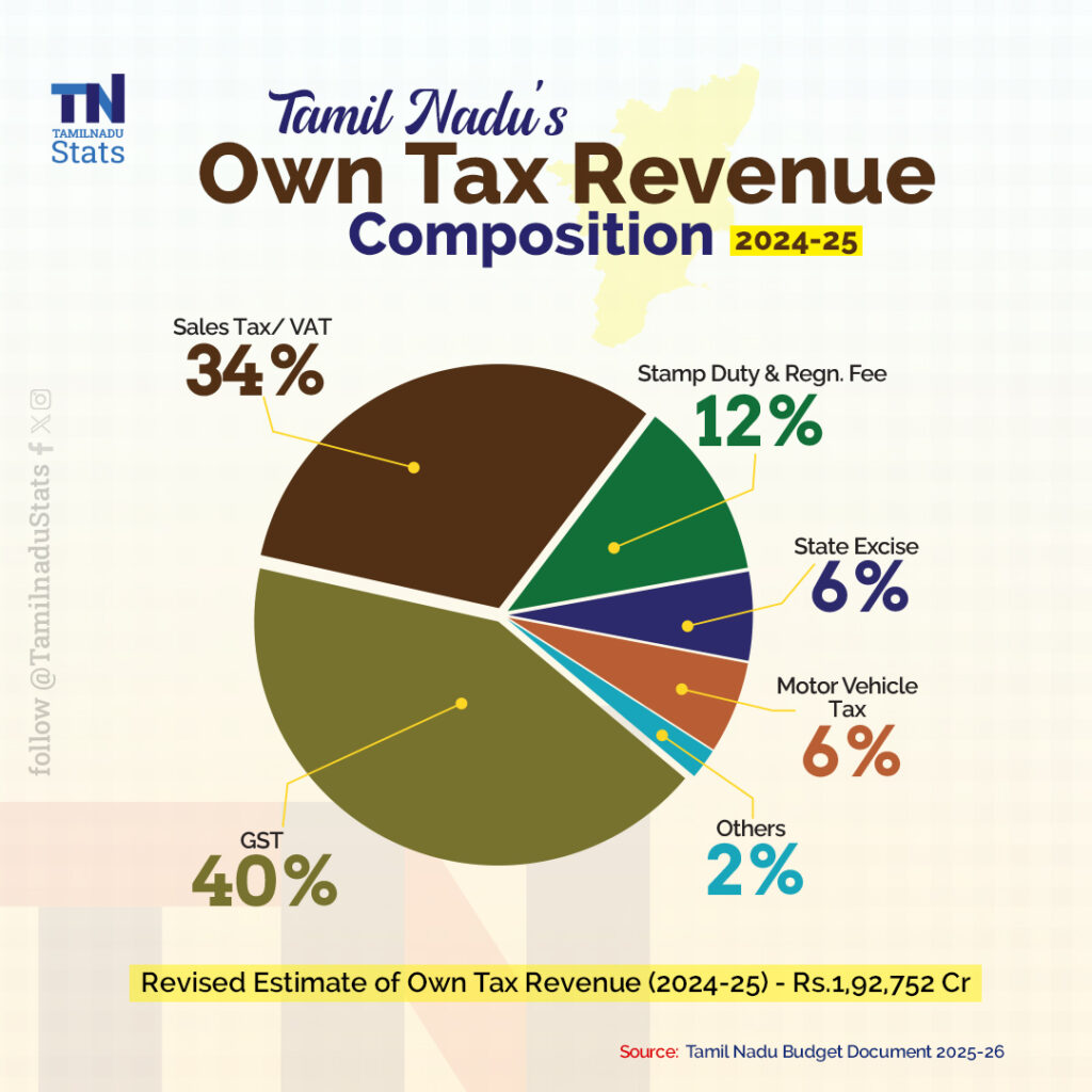 Pie Chart on Own Tax Revenue Composition