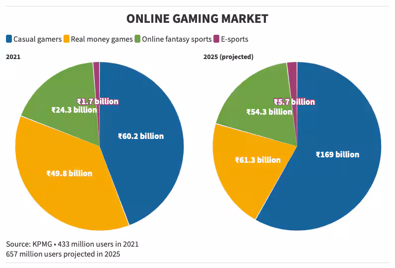 Online Gaming Income FY25 – Tax Rate, TDS Rules And ITR Reporting Explained 2 Pie Charts Projection of the Online Gaming Market