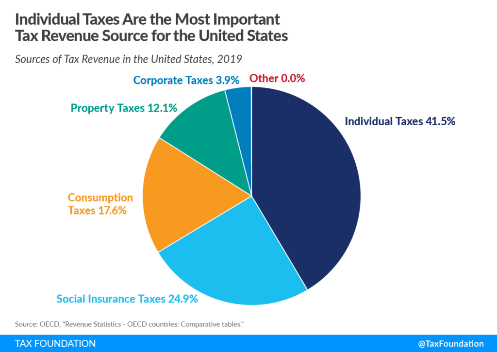 Pie chart of U.S. tax revenue by source