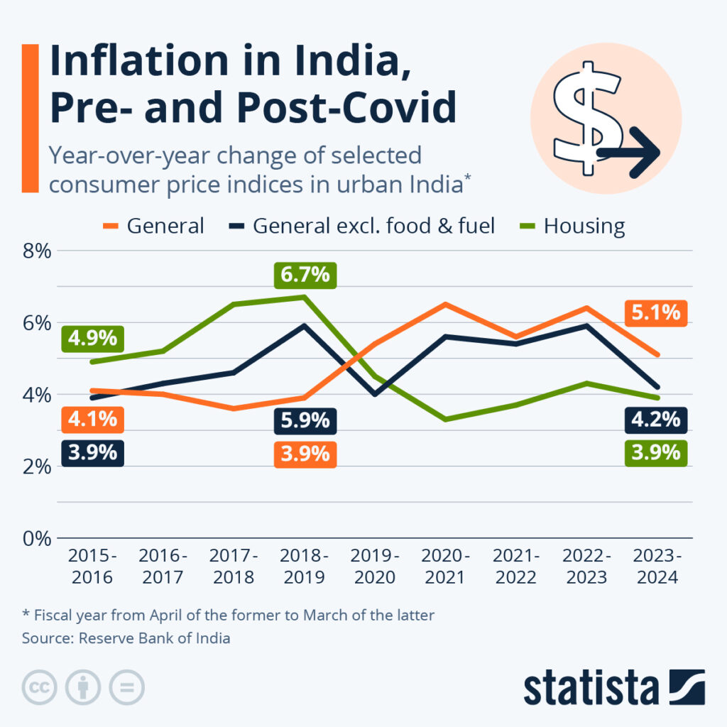 Will Modi’s GST Reforms Tame Inflation and Push RBI Toward Cuts? 3 Pre- and Post-COVID Urban Inflation