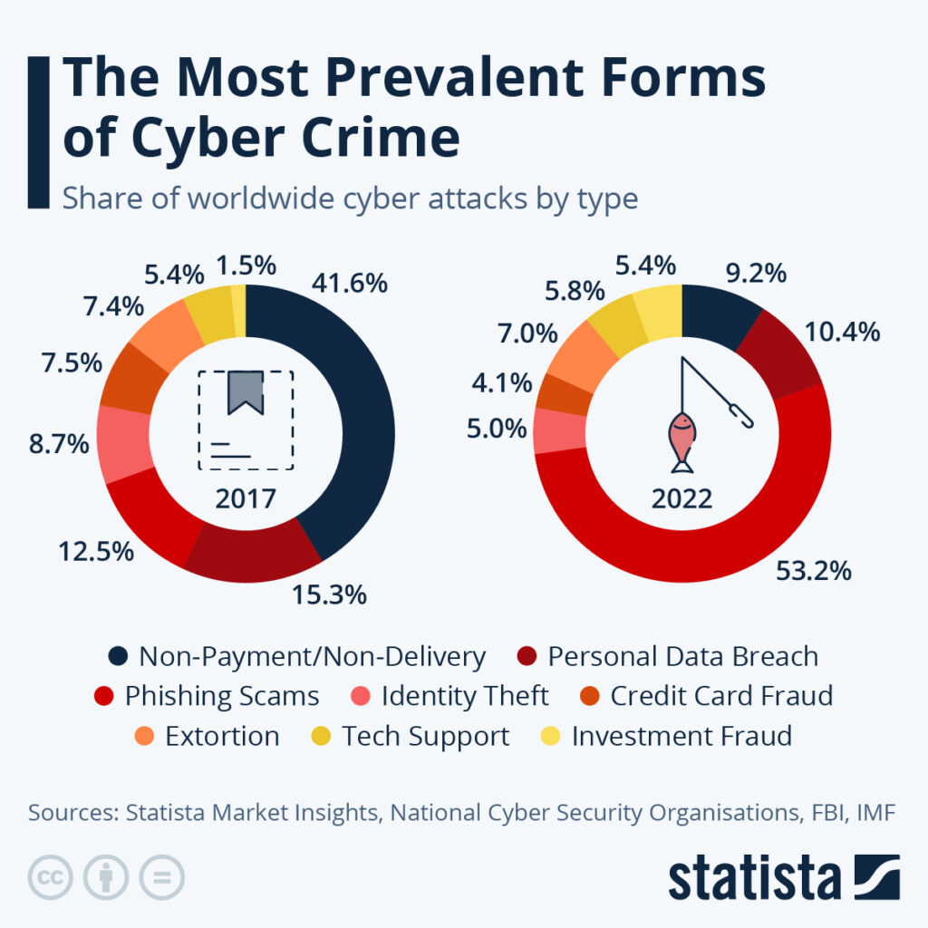 Prevalent Types of Cybercrime