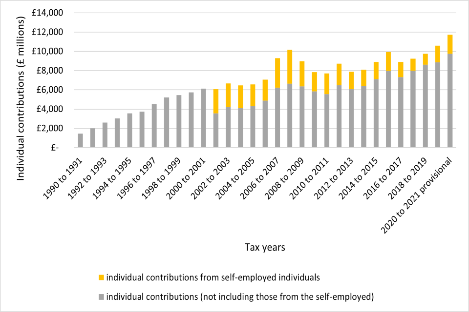 Private Pension Contributions Over Time