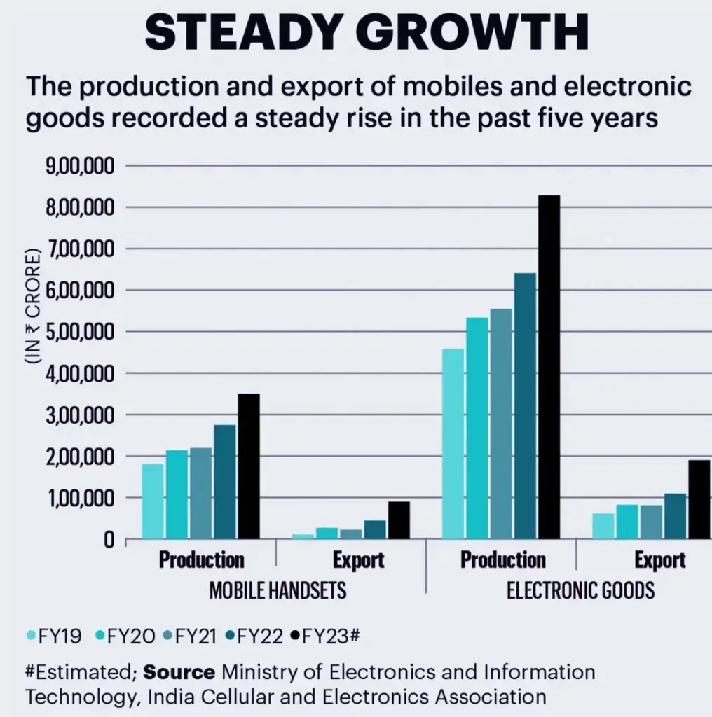 Production & Export of Mobiles and Electronic Goods