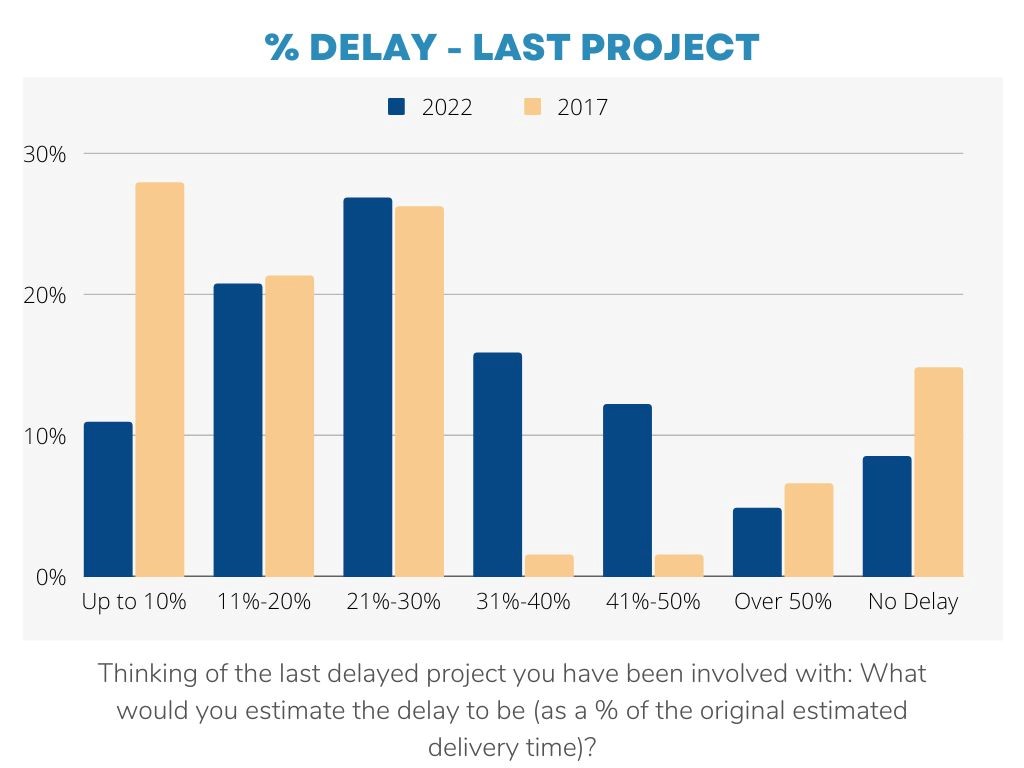 Project Delay Survey Results