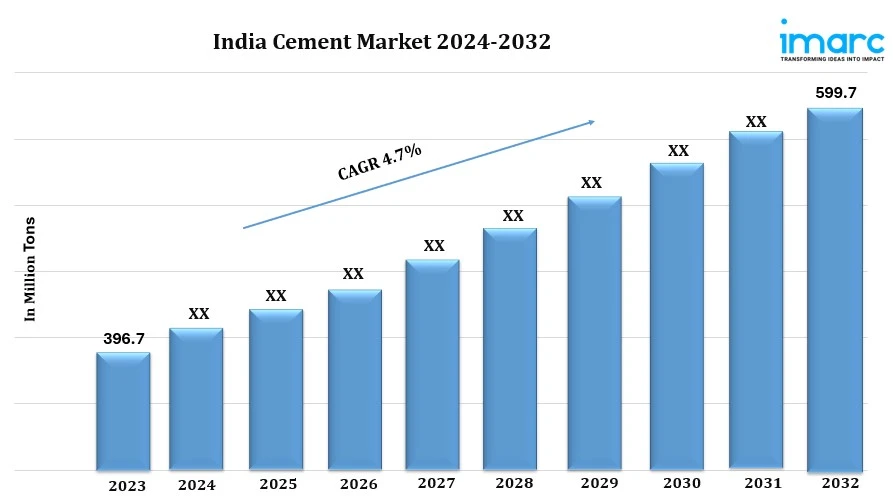 Projected Cement Production Growth