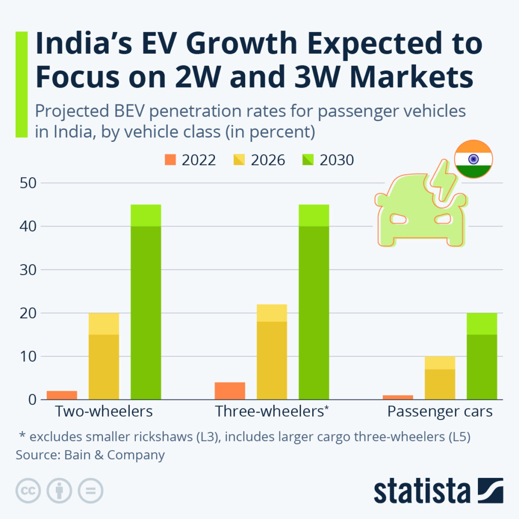 GST Shake-Up May Drive Luxury EV Prices Higher — What It Means for India’s EV Market 3 Projected EV Penetration by Vehicle Class