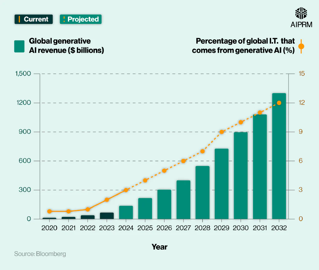 Projected Generative AI Revenue Growth