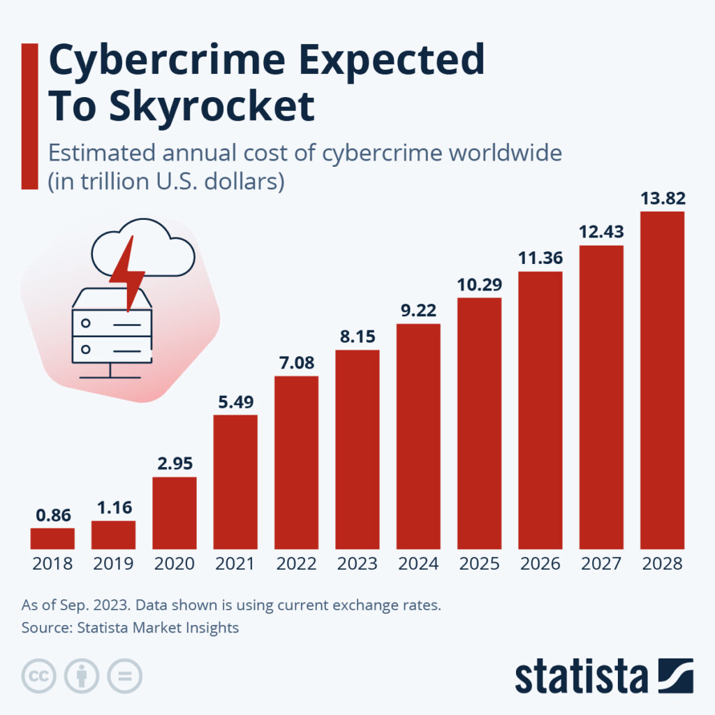 Projected Global Cost of Cybercrime by 2027
