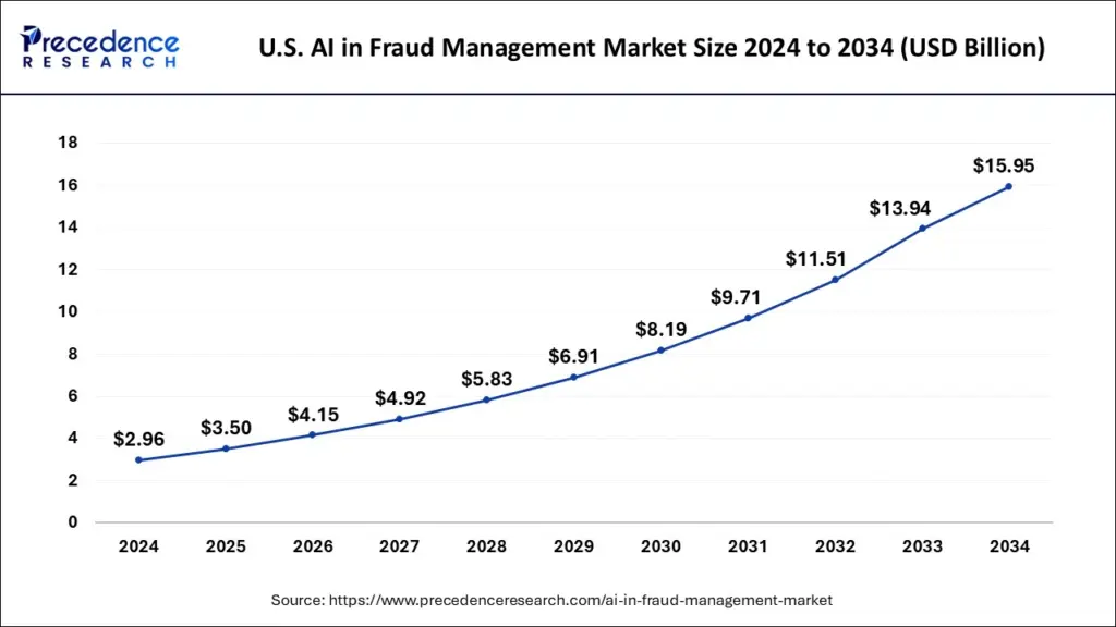 Israeli AI Startup Bags $60 Million to Help Governments Fight Fraud 3 Projected Growth of AI in Fraud Management