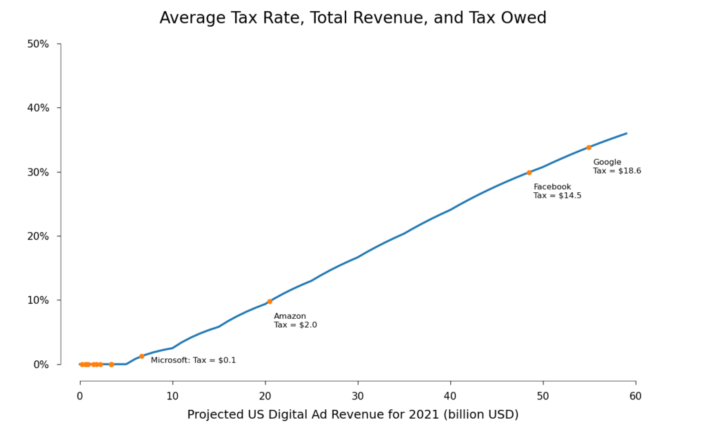 Maryland’s Digital Ad Tax Crushed – CCIA Scores Major Win 3 Projected Tax Rates vs. Revenue Graph
