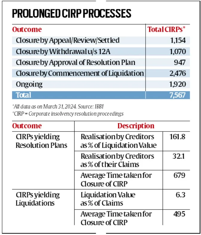 Prolonged CIRP