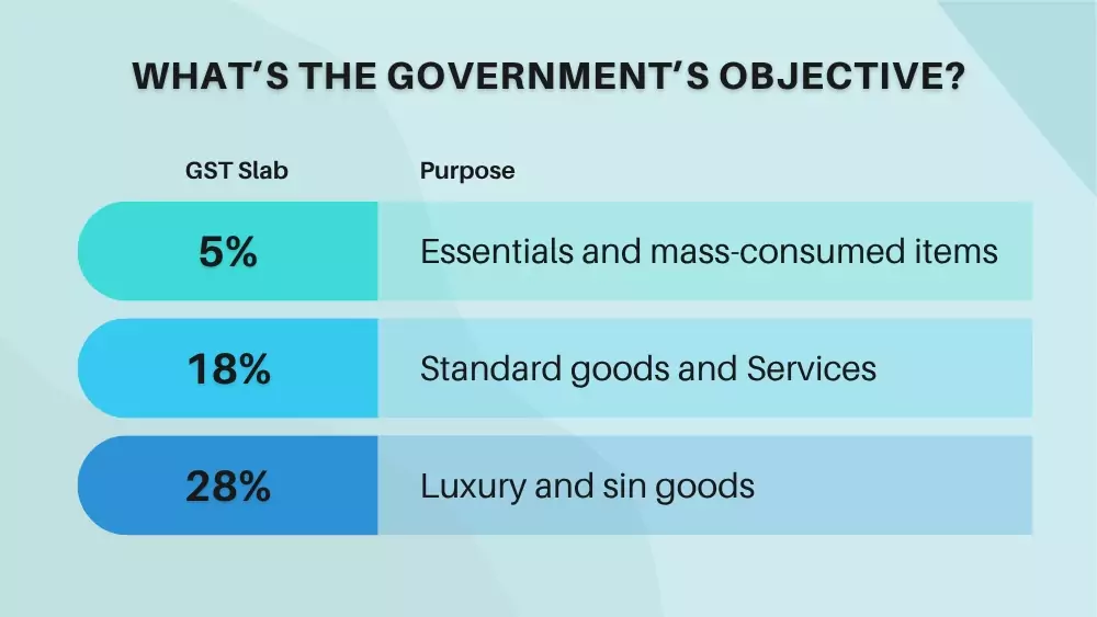 12% & 28% GST Slabs Axe Approved – Will Consumers and Businesses Finally Benefit? 2 Proposed GST Slab Shift Details