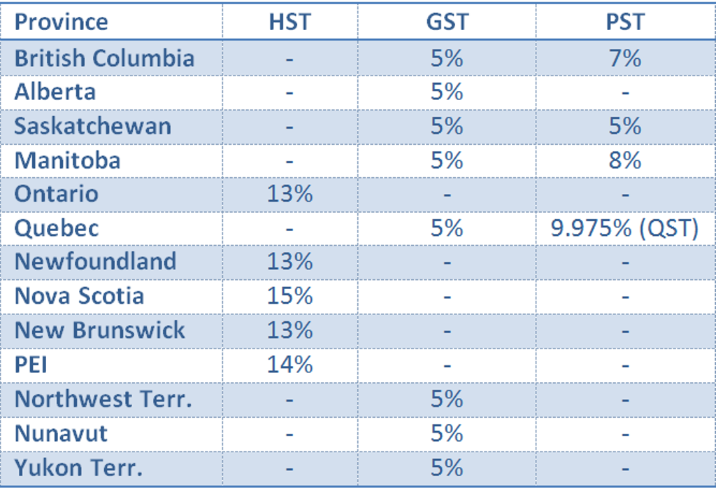 Provincial Sales Tax Comparison