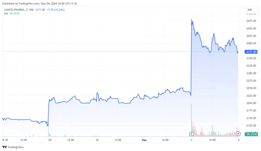 Ajanta Pharma Offices Face Tax Raids – What Investors Should Know About Ongoing Search 3 Q4 Earnings Impact Graph