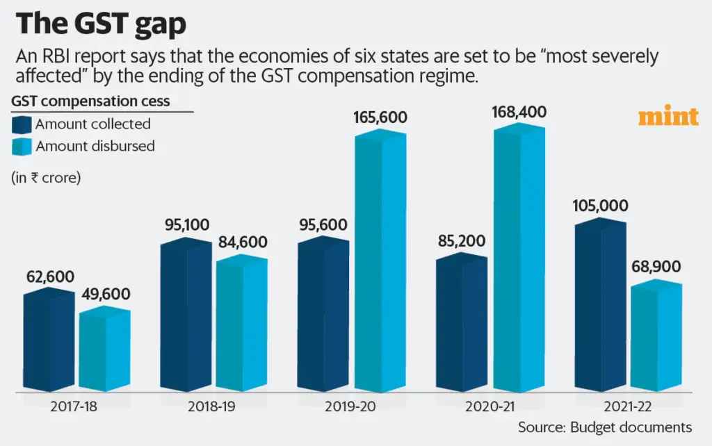 Tamil Nadu Pushes Back on GST Reforms – Could States Lose Crucial Revenue? 3 RBI Chart on GST Compensation Impact