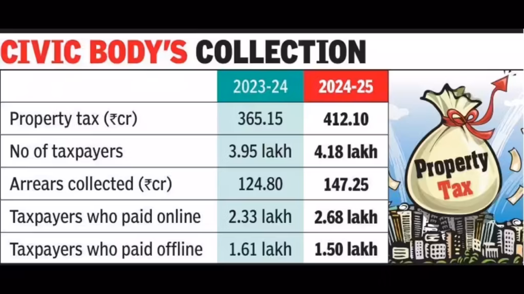 Government Institutions Named Among Top Tax Defaulters in Rajkot 2 RMC Surpasses Tax Target for FY24 25