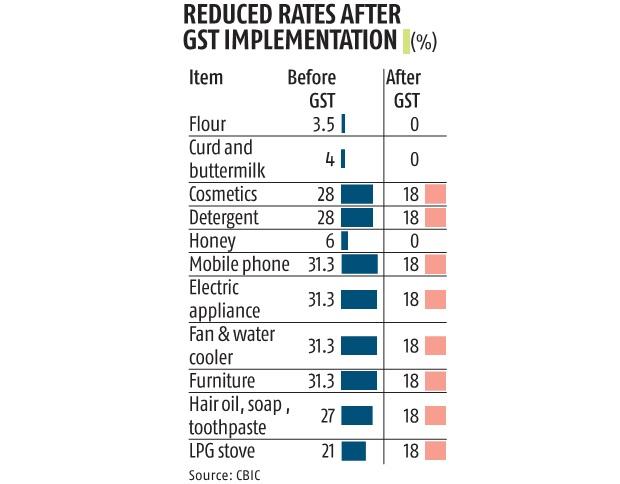 Reduced GST Rates on Everyday Items