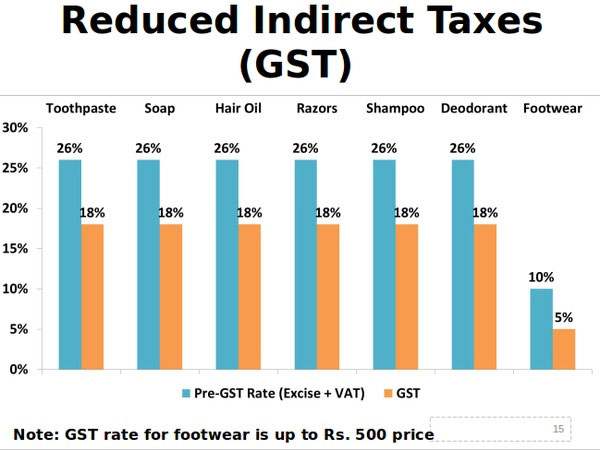 Big GST Cuts, But Who Really Benefits? Profiteering Worries Raise Red Flags 2 Reduced Indirect