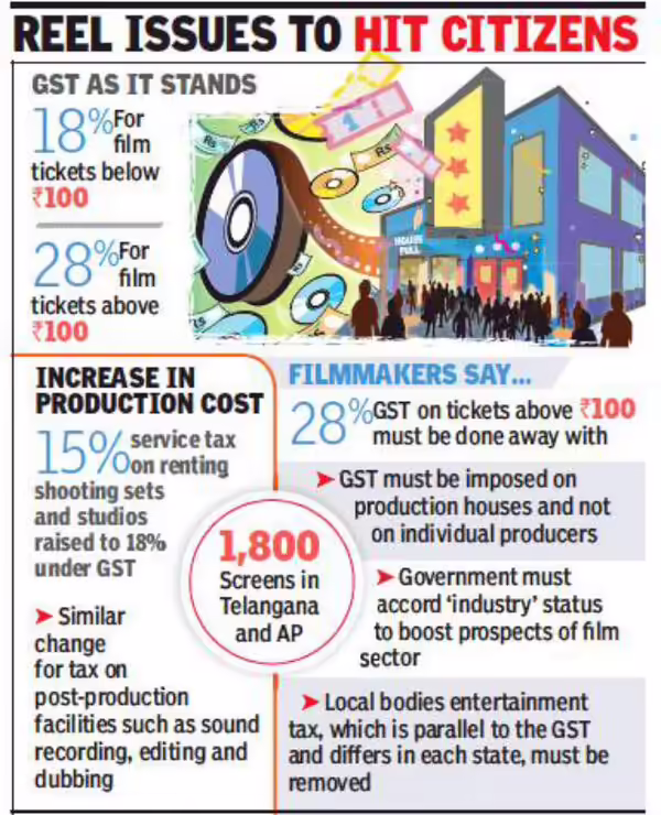 Multiplexes Demand Tax Cut — Tickets Under Rs 300 May Soon Be in 5% Slab 4 Reel Issues to Hit Citizens