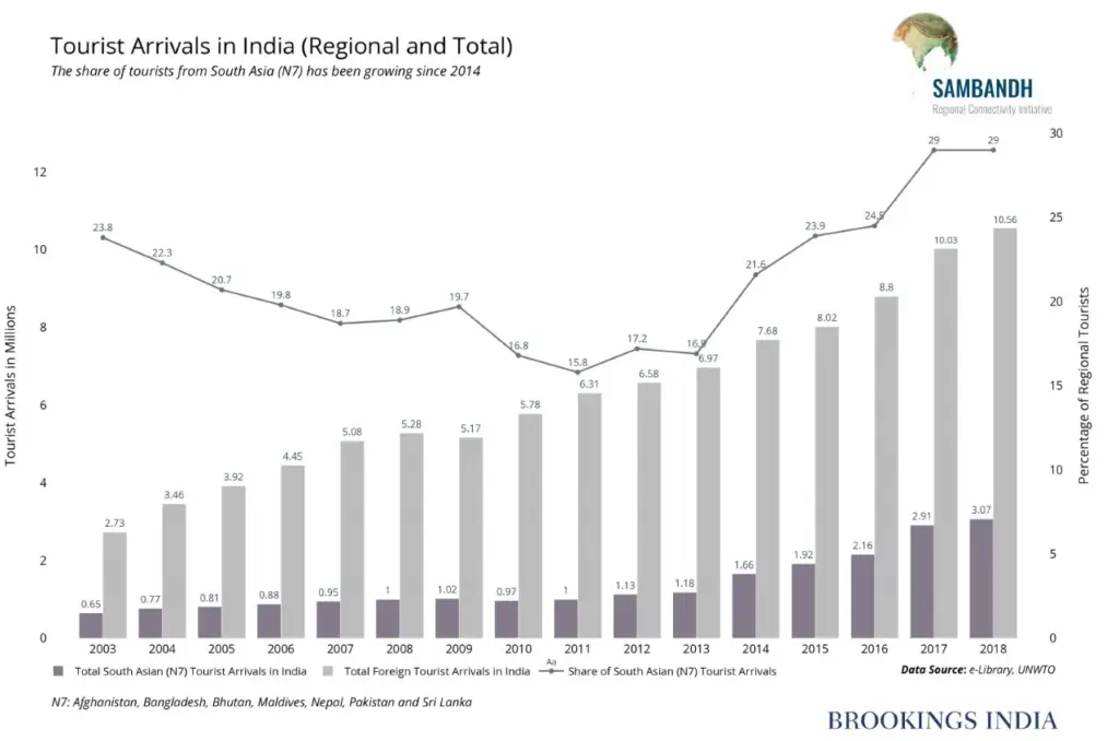 FHRAI Pushes GST Rationalisation To Boost Indian Tourism Globally 4 Regional Connectivity Growth
