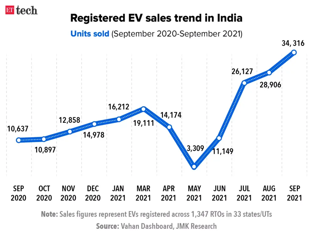 Luxury EV Dream Just Got Pricier: Govt Set to Slap 18% GST, Will Prices Soar Overnight? 4 Registered EV Sales Trend