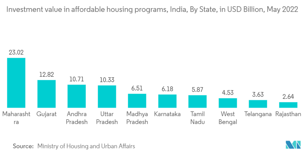 GST Reforms vs 50% Tariffs: Will India’s Housing Market Boom or Bust in 2025? 2 Residential Real Estate Market Size Projection