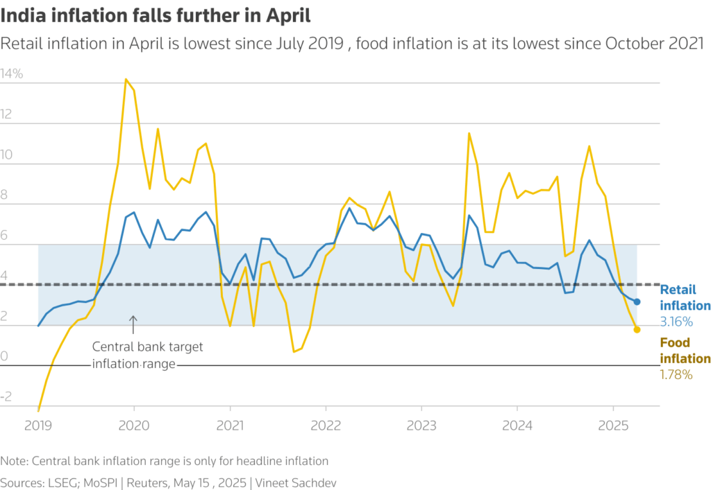 Will Modi’s GST Reforms Tame Inflation and Push RBI Toward Cuts? 2 Retail and Food Inflation Trends