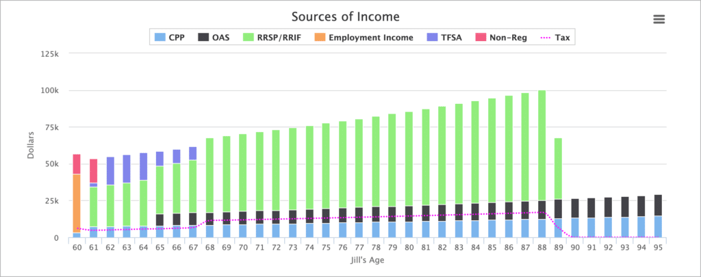 Retirement Income Sources Over Time