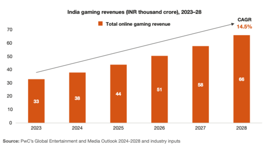 Revenue Projections to INR 66000 Crore by 2028
