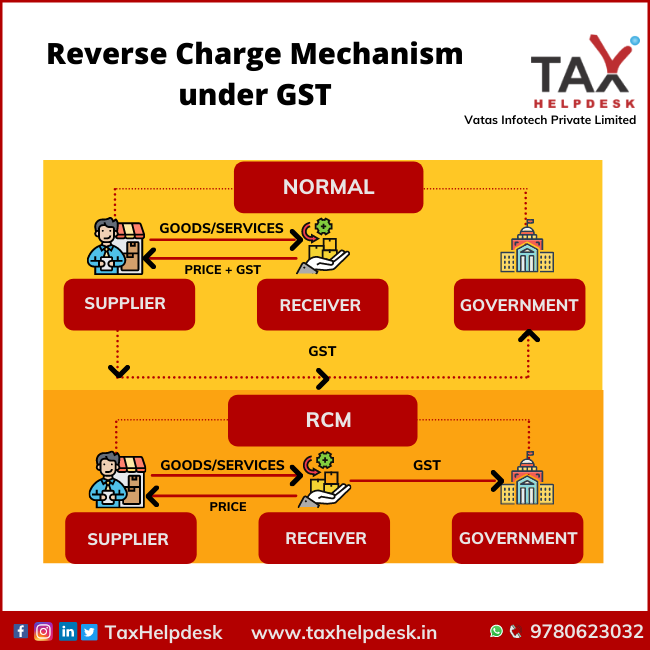 Reverse Charge Mechanism Under GST