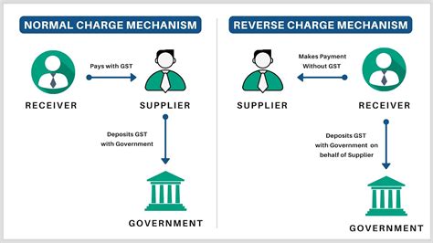 Reverse Charge Mechanism in GST