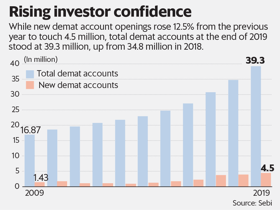Zerodha Second Demat Account – How It Helps With Tax Saving 3 Rise in Demat Accounts Over Time
