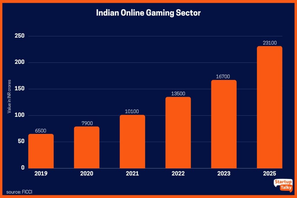 Online Gaming Income FY25 – Tax Rate, TDS Rules And ITR Reporting Explained 4 Rising GST Impact on Online Gaming Sector