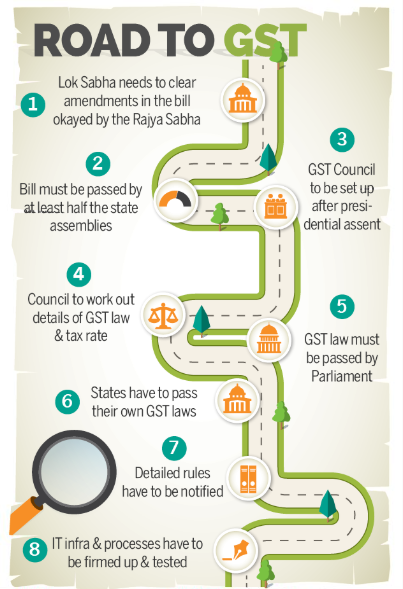 Road to GST