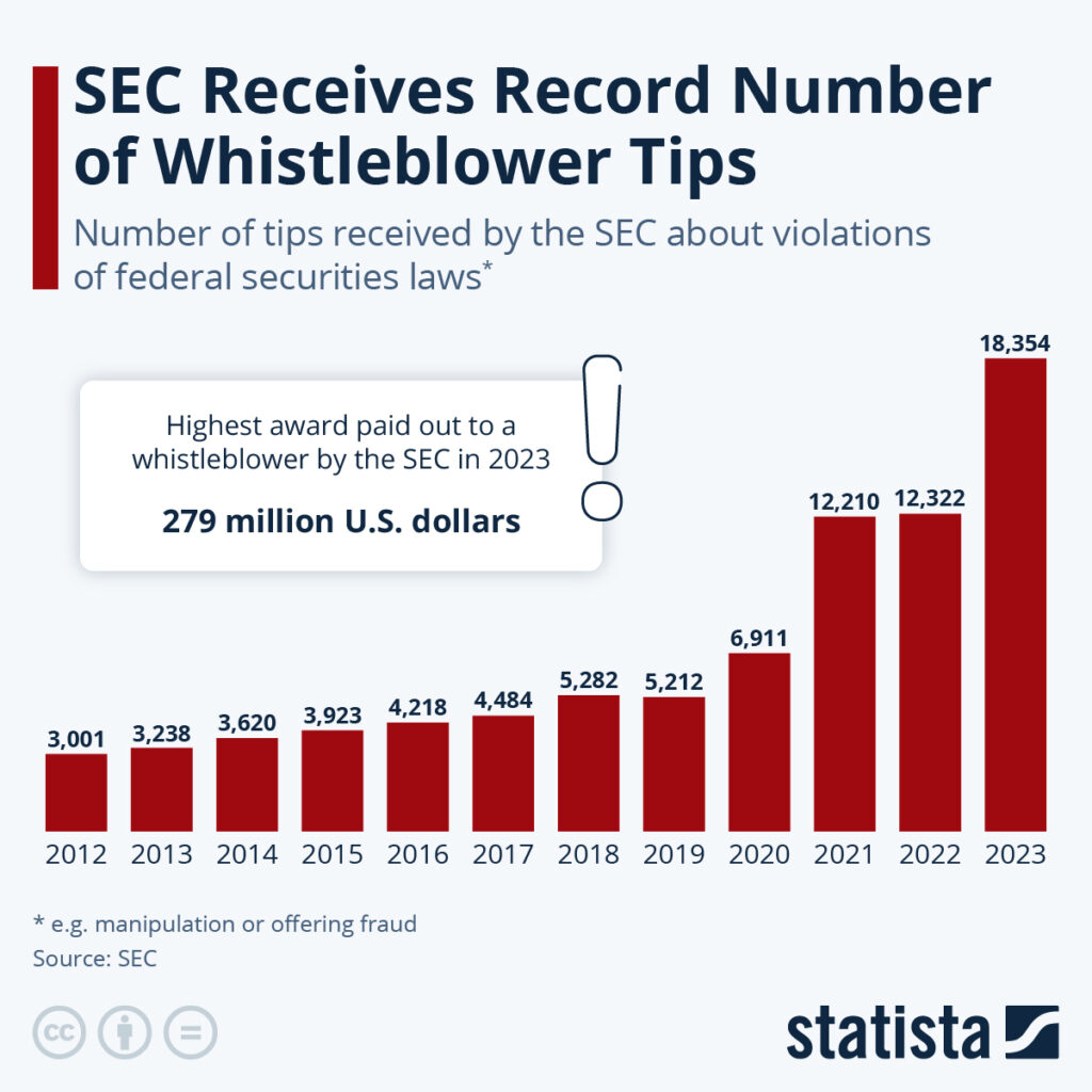 SEC Whistleblower Tips Over Time