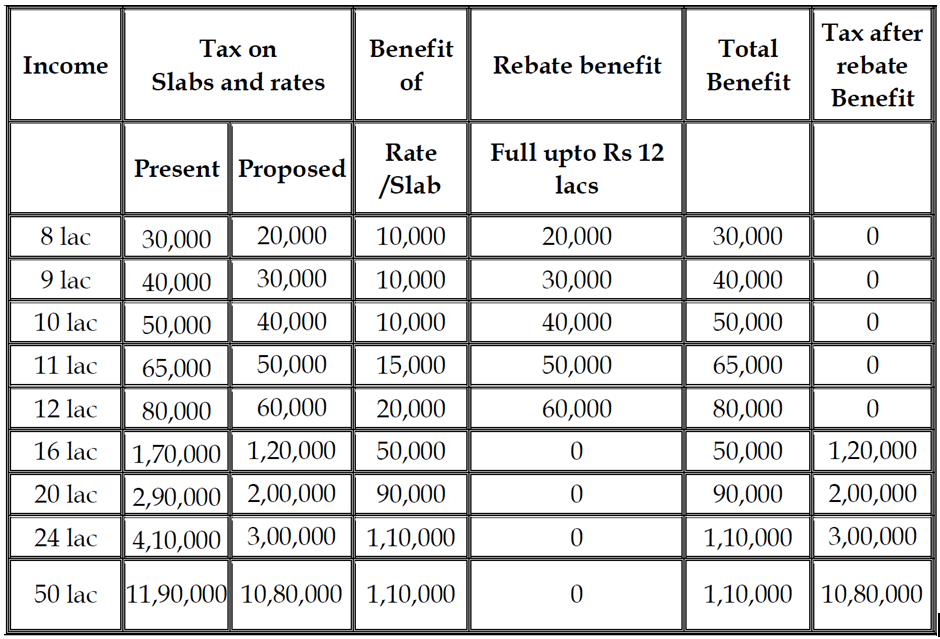 ₹12 Lakh Tax Free Limit Isn’t What You Think — Shocking Catch Revealed 4 Section 87A rebate illustration from ABCAUS